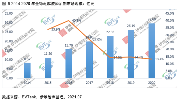电解液添加剂行业发展白皮书全文来了！今年我国出货量将达26690吨！