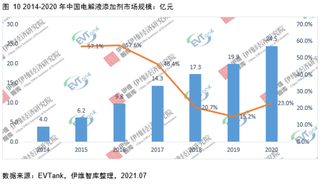 电解液添加剂行业发展白皮书全文来了！今年我国出货量将达26690吨！
