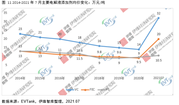 电解液添加剂行业发展白皮书全文来了！今年我国出货量将达26690吨！