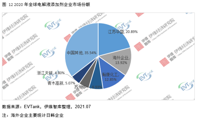 电解液添加剂行业发展白皮书全文来了！今年我国出货量将达26690吨！