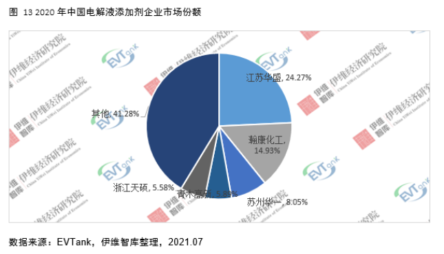 电解液添加剂行业发展白皮书全文来了！今年我国出货量将达26690吨！