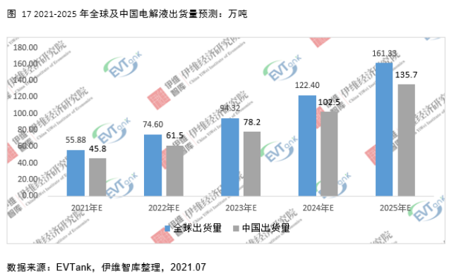 电解液添加剂行业发展白皮书全文来了！今年我国出货量将达26690吨！