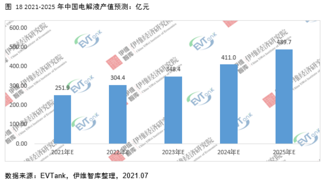 电解液添加剂行业发展白皮书全文来了！今年我国出货量将达26690吨！