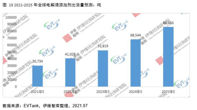 电解液添加剂行业发展白皮书全文来了！今年我国出货量将达26690吨！
