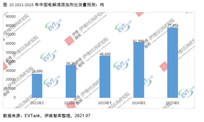 电解液添加剂行业发展白皮书全文来了！今年我国出货量将达26690吨！