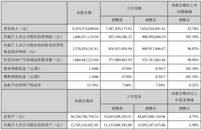 中材科技上半年销售锂电隔膜3.5亿㎡ 收入4.8亿元