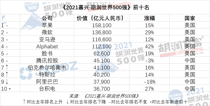 2021胡润世界500强