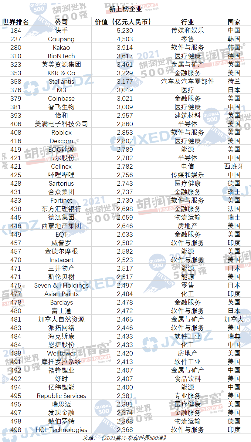 2021胡润世界500强