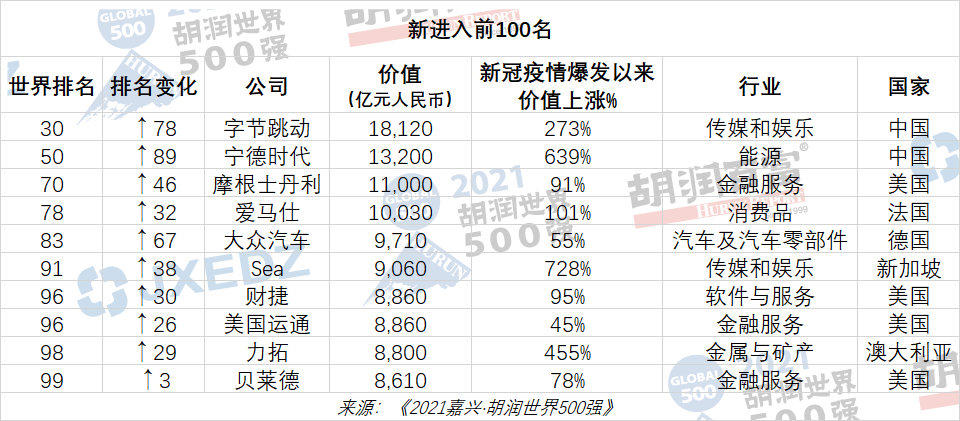 2021胡润世界500强