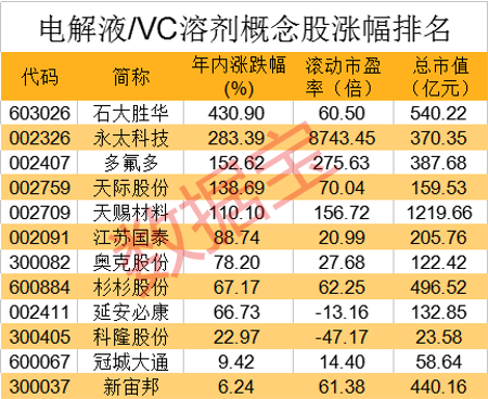 电解液、VC概念股