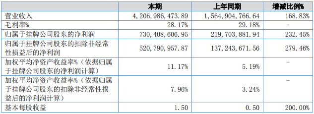贝特瑞上半年盈利能力（单位：元）