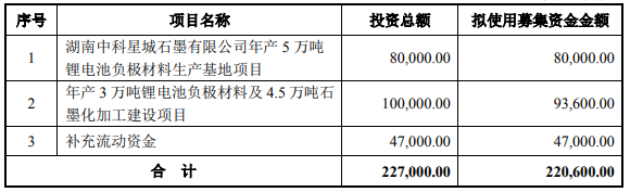 中科电气,负极材料,锂电池
