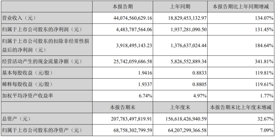 宁德时代上半年净利44.84亿 动力电池系统销售收入304.51亿
