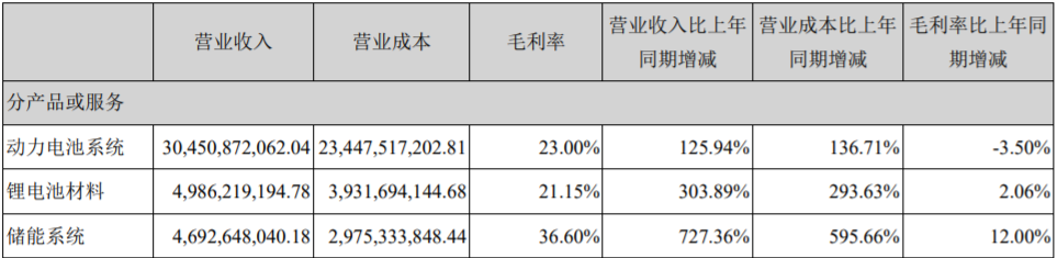 宁德时代上半年占比10%以上的产品或服务情况（单位：元）