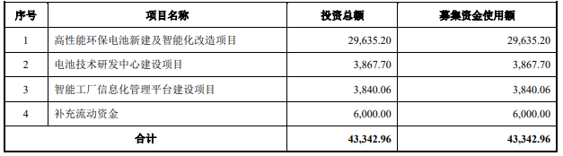 恒威电池创业板上市过会 拟募资4.33亿扩产电池项目