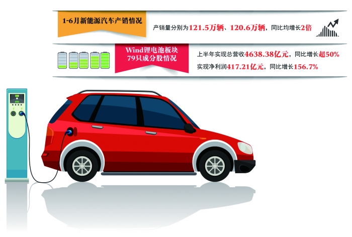 新能源车产销情况