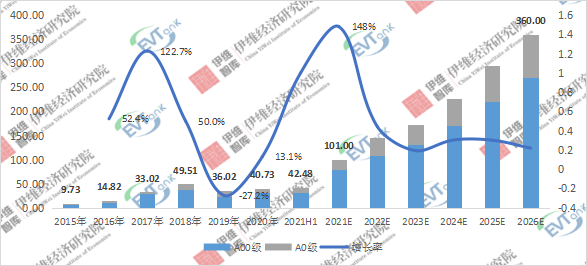 2015-2026年中国微型电动汽车销量及预测：万辆