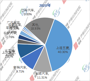 2020年中国微型电动汽车企业TOP10市场份额
