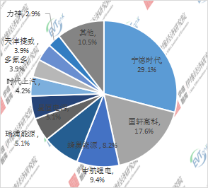 2021H1中国微型电动汽车配套动力电池企业TOP10市场份额