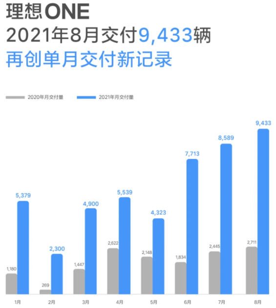 理想汽车8月交付9433辆