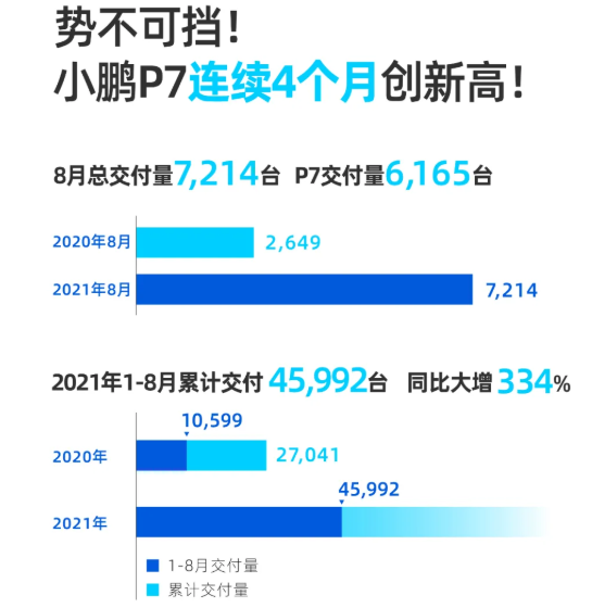 小鹏汽车8月总交付7214辆