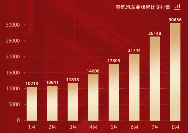 零跑汽车8月交付4488辆
