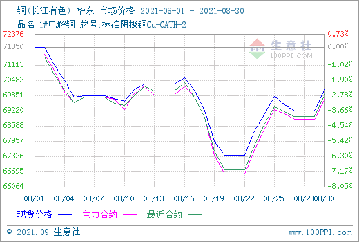 【市场】8月份铜价宽幅震荡走势运行