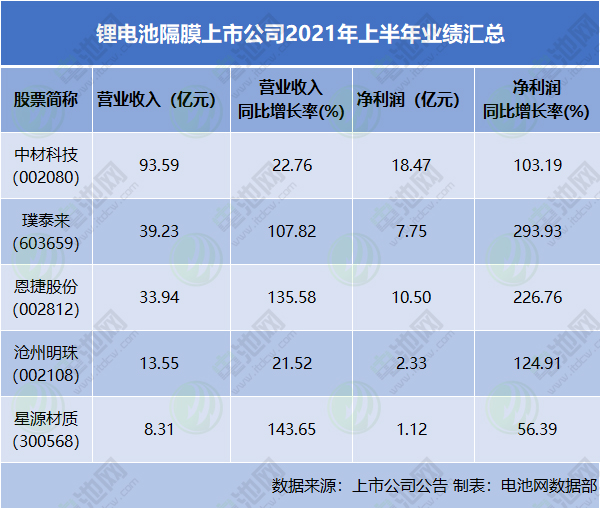 锂电池隔膜上市公司2021年上半年业绩汇总