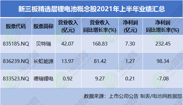 新三板精选层市值最高个股来自锂电池产业链