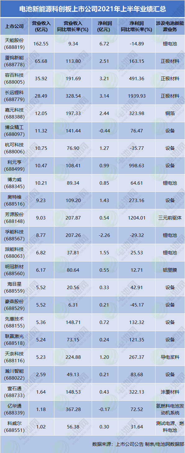 电池新能源科创板上市公司2021年上半年业绩汇总