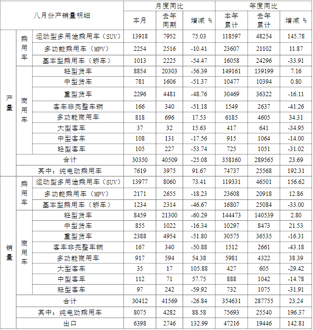 江淮汽车8月产销快报（单位/辆）