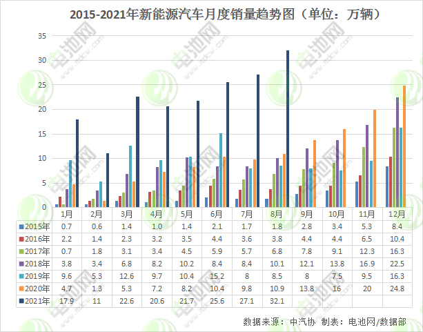 8月我国新能源车销售32.1万辆 动力电池装车量12.6GWh