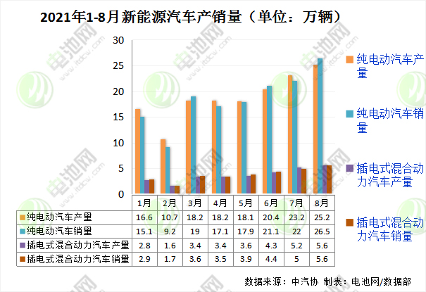 8月我国新能源车销售32.1万辆 动力电池装车量12.6GWh