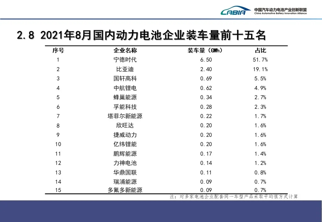 8月我国新能源车销售32.1万辆 动力电池装车量12.6GWh