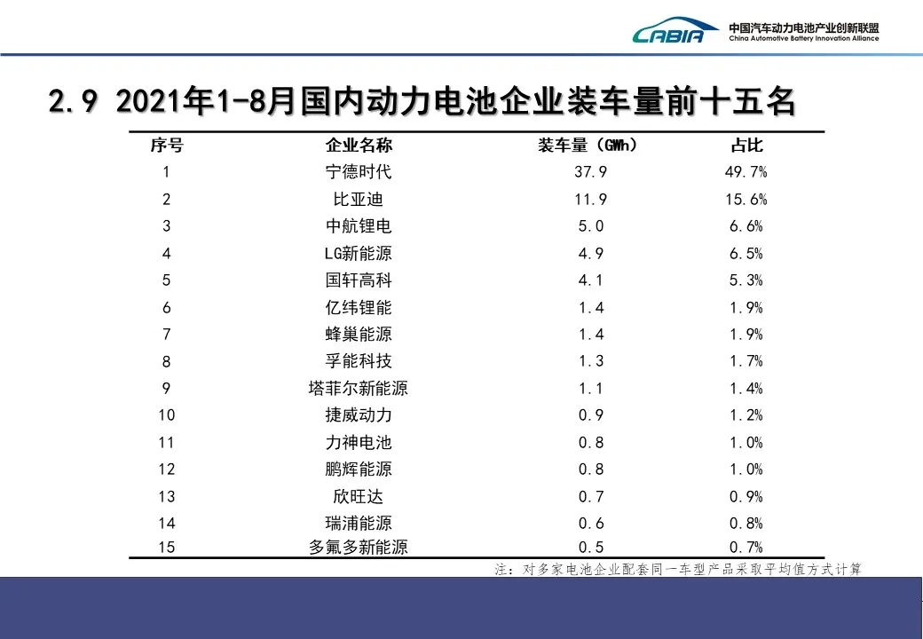 8月我国新能源车销售32.1万辆 动力电池装车量12.6GWh