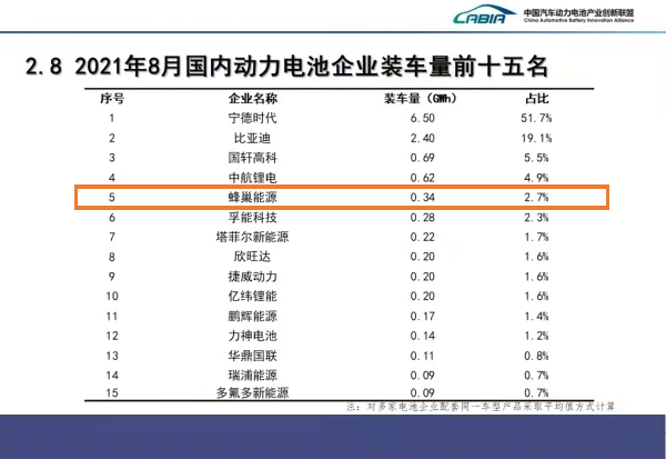 蜂巢能源,动力电池,锂电池 蜂巢能源,动力电池,锂电池