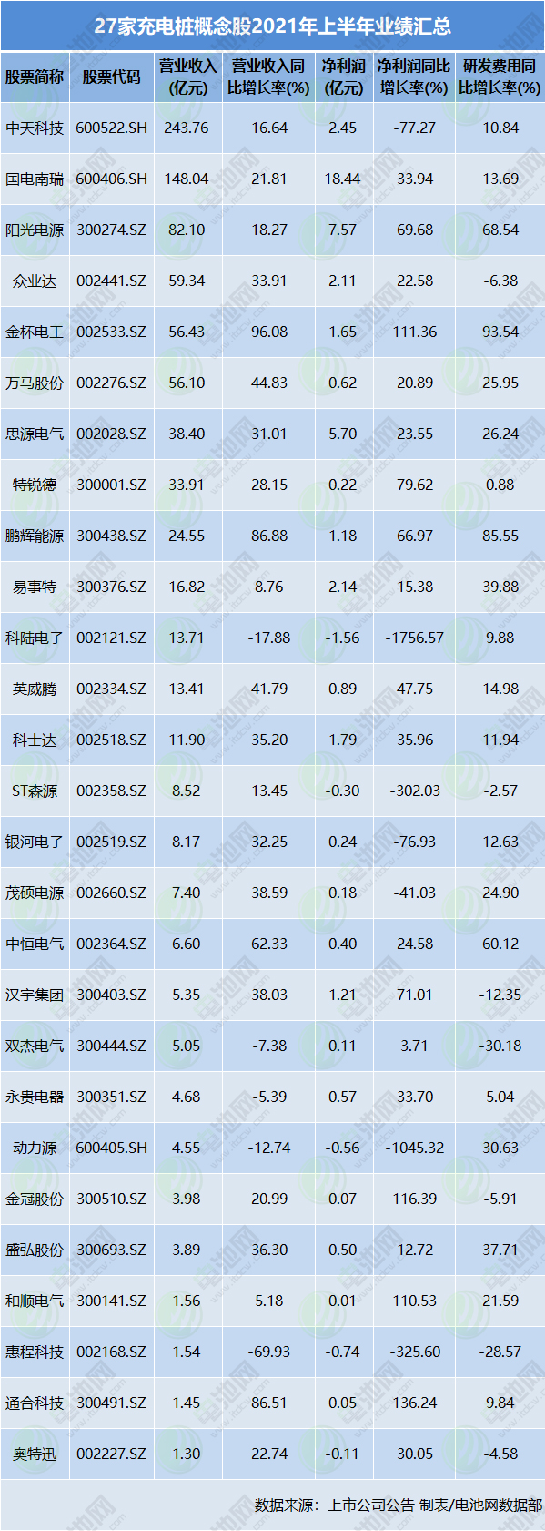 27家充电桩概念股业绩