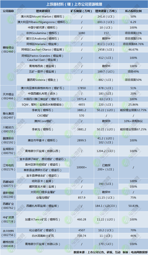 锂矿价格涨声四起，哪些上市公司家里有矿？
