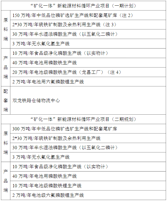 “矿化一体”新能源材料循环产业项目