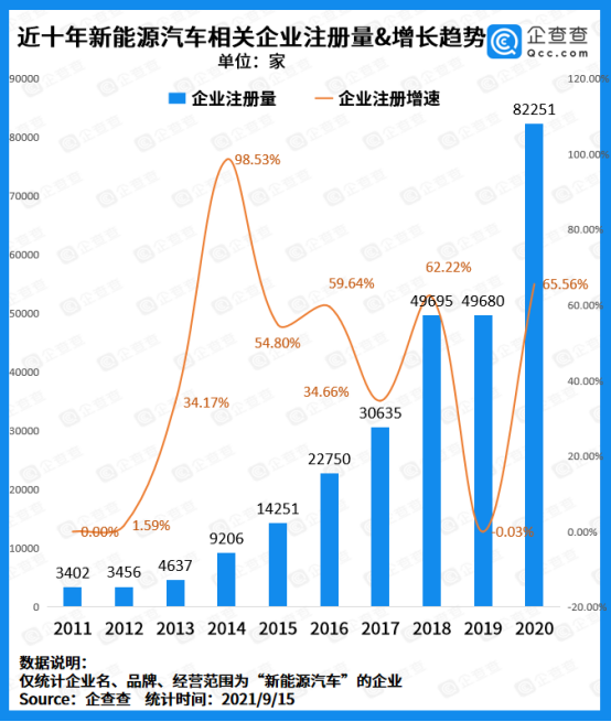 新能源车企迎来“兼并”风潮：前8月注册量突破10万家
