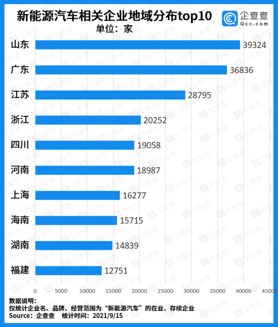 新能源车企迎来“兼并”风潮：前8月注册量突破10万家