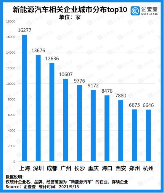 新能源车企迎来“兼并”风潮：前8月注册量突破10万家