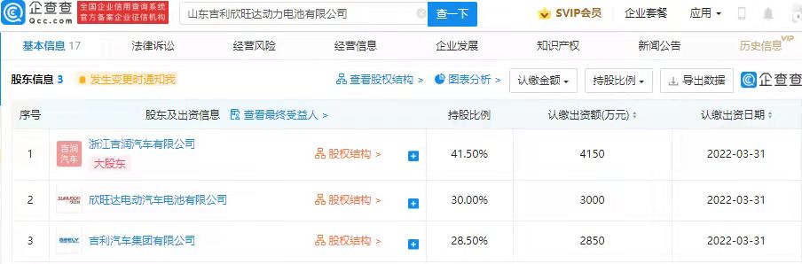 吉利于山东成立动力电池公司 注册资本1亿元