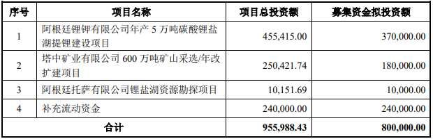 西藏珠峰募集资金用途（单位：万元）