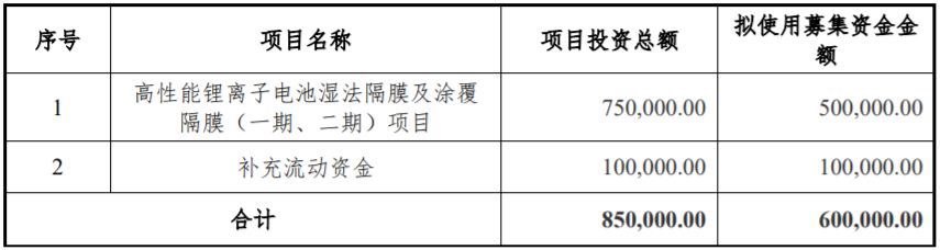 星源材质拟定增募资不超60亿元 加码锂电池隔膜