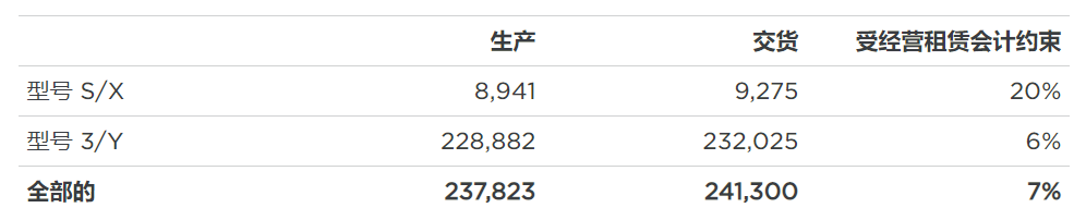 特斯拉第三季度生产23.78万辆车 交付量达24.13万辆
