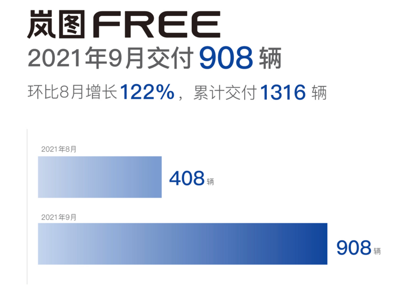 岚图汽车9月交付908辆 十四五目标产销达到20万辆