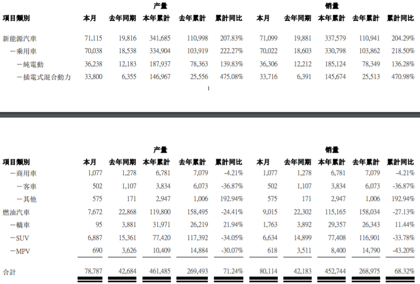 比亚迪9月新能源乘用车销售破7万辆 海豚销售3000辆