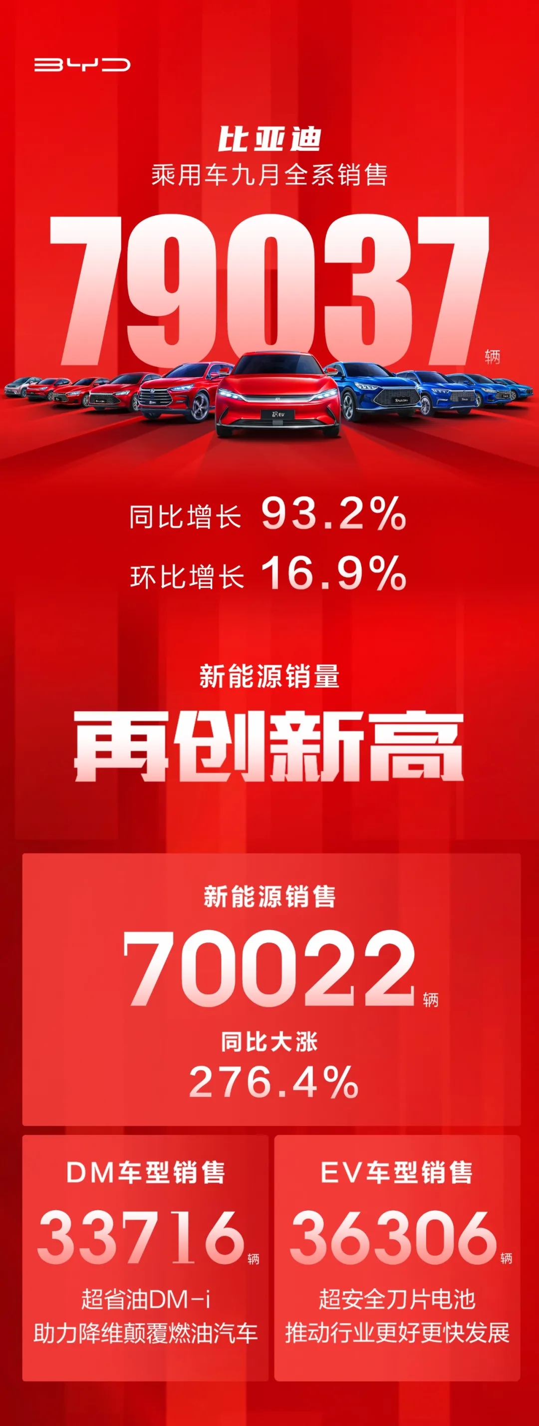比亚迪9月新能源乘用车销售破7万辆 海豚销售3000辆