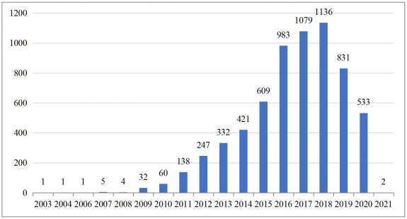 石墨烯在储能领域应用专利申请趋势